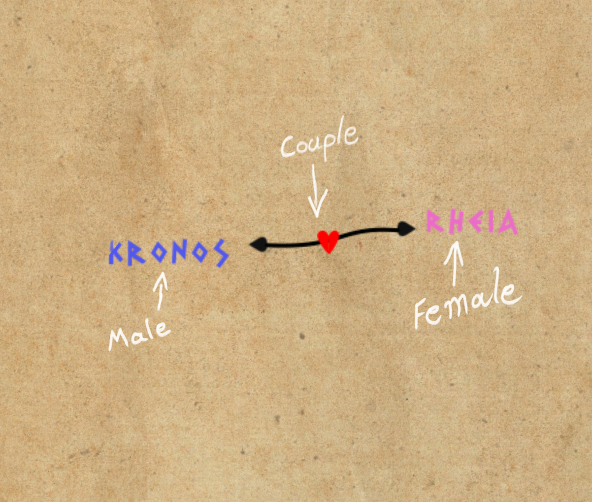Detail view of Greek mythology poster showing Titan generation including Cronus, Rhea and Hyperion